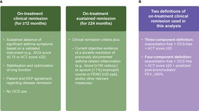 Remission outcomes in severe eosinophilic asthma with mepolizumab therapy: Analysis of the REDES study